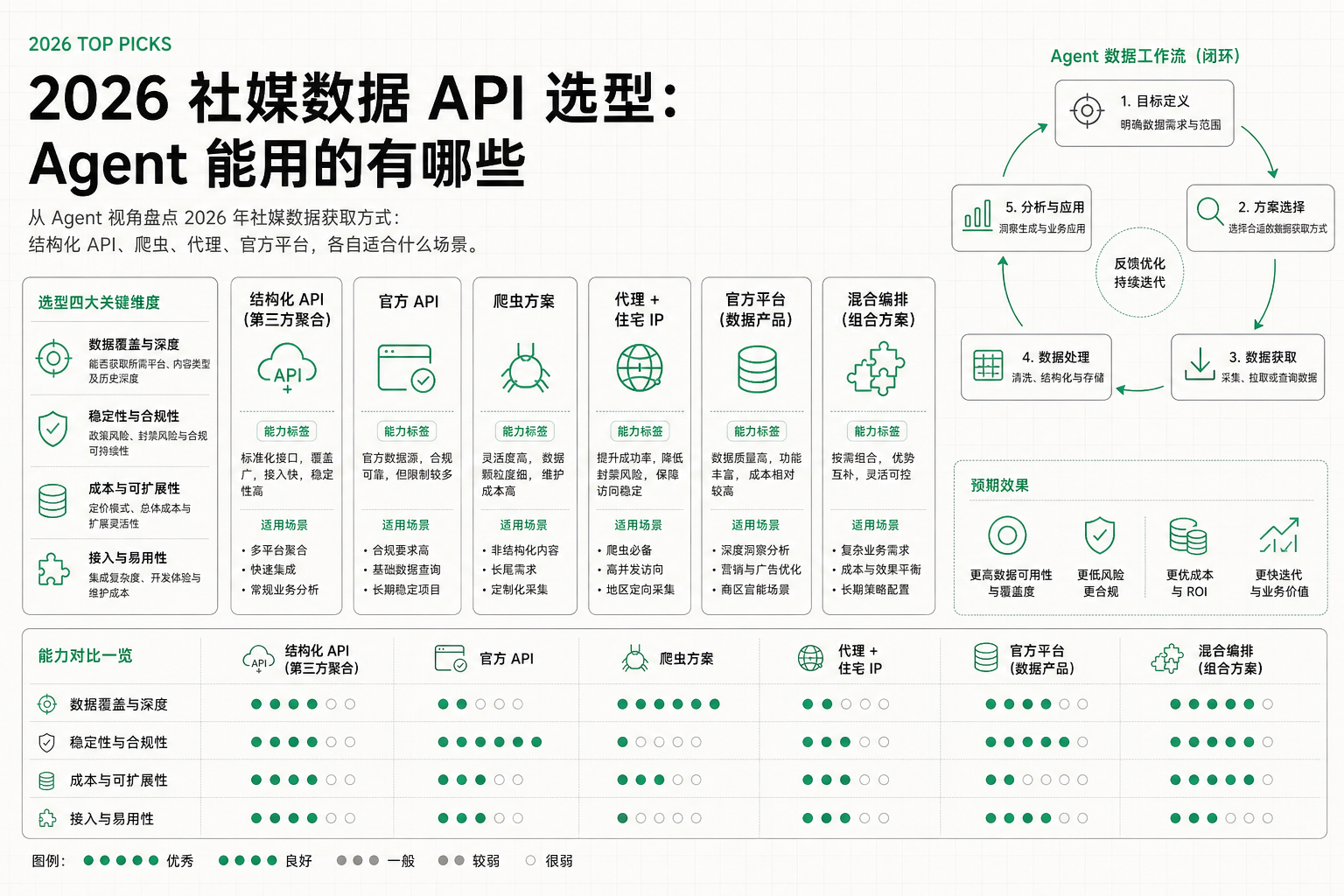 Five social media data API approaches compared for AI agent workflows