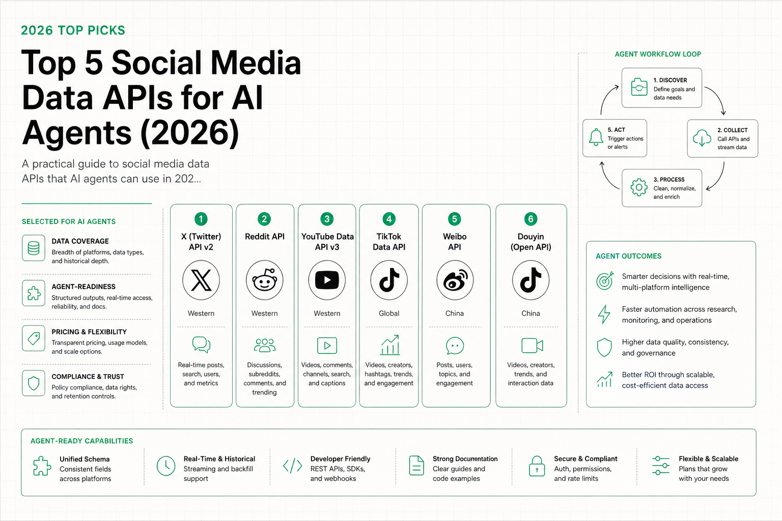 Five social media data API approaches compared for AI agent workflows